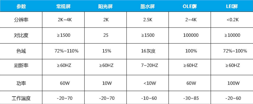 條形智能陽光屏智慧升級，功耗減倍體驗加倍